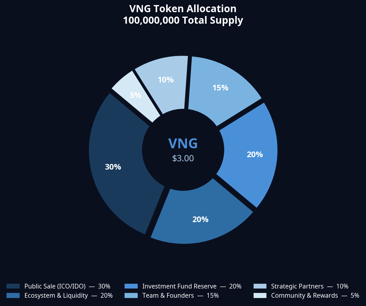 VNG Token Allocation Chart